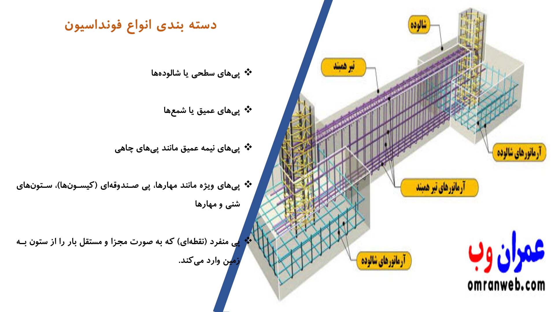 پاورپوینت در مورد انواع فونداسیون